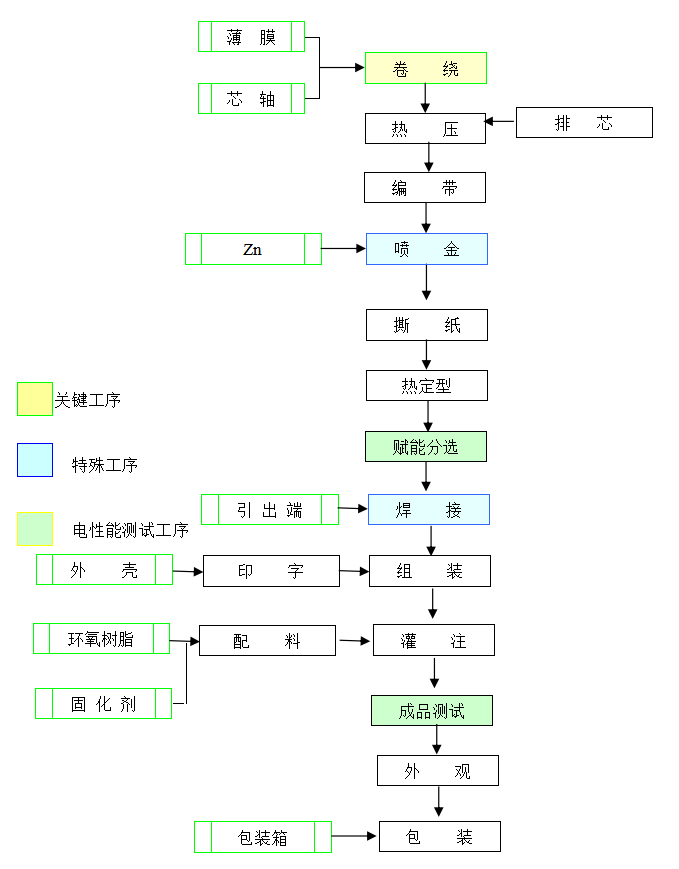 CBB61型電容器生產(chǎn)流程圖