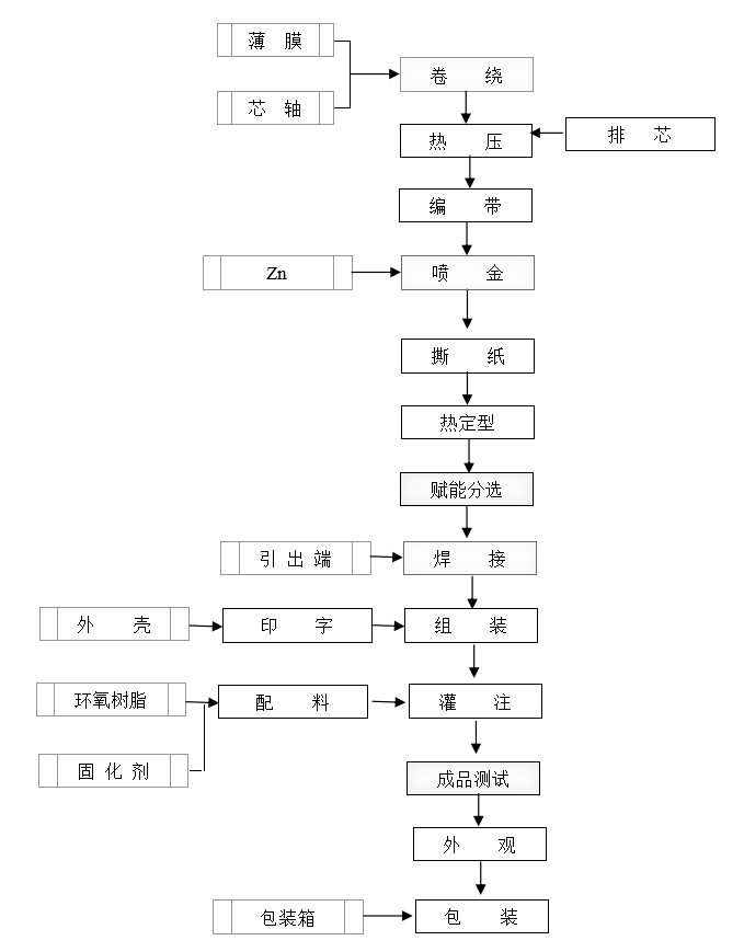 空調(diào)風(fēng)機電容器生產(chǎn)流程圖